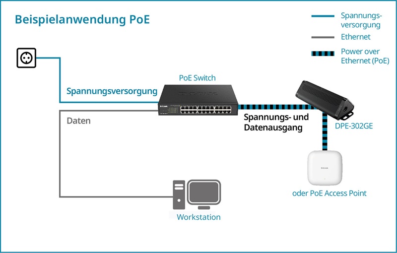 Schematische Darstellung PoE Switch im Netzwerk mit PoE Injektor und Access Point