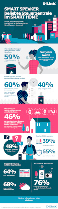 D-Link Verbraucherumfrage Smart Speaker 2019 Infografik Vorschau