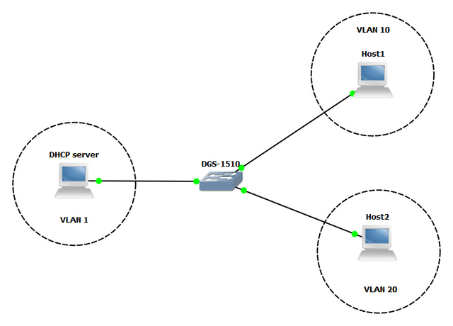 DGS_1510_how_to_DHCP_with_multiple_VLANS_via_CLI