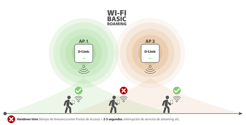 Basic WiFi Roaming