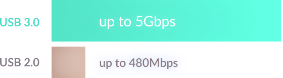 Gráfico: las velocidades de transferencia de SuperSpeed USB 3.0 son más rápidas que USB 2.0