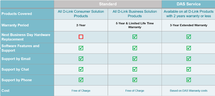 Eligibility of D-Link NBDS advanced replacement RMA service