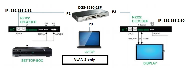 DGS-1510 : IGMP Snooping basic setup