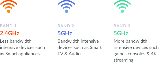 Tri-band Wi-Fi with 2.4GHz and two 5GHz bands