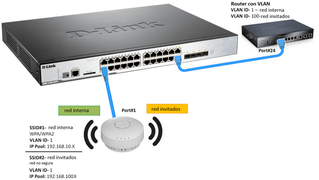 The database memories Dislocation How to Configure Multiple SSIDs and VLANs - DWS-3160-Series | D-Link