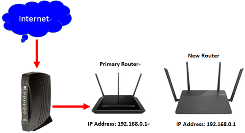 aanplakbiljet Serie van Of How do I connect two routers together? | D-Link UK