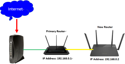 glans Optimal Vi ses i morgen How do I connect two routers together? | D-Link UK