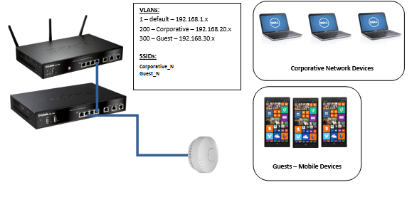 DWC_1000_How_to_create_Multi_SSID_and_VLANs1